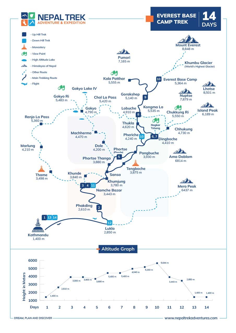 Everest Base Camp Trek Map with Gokyo ri